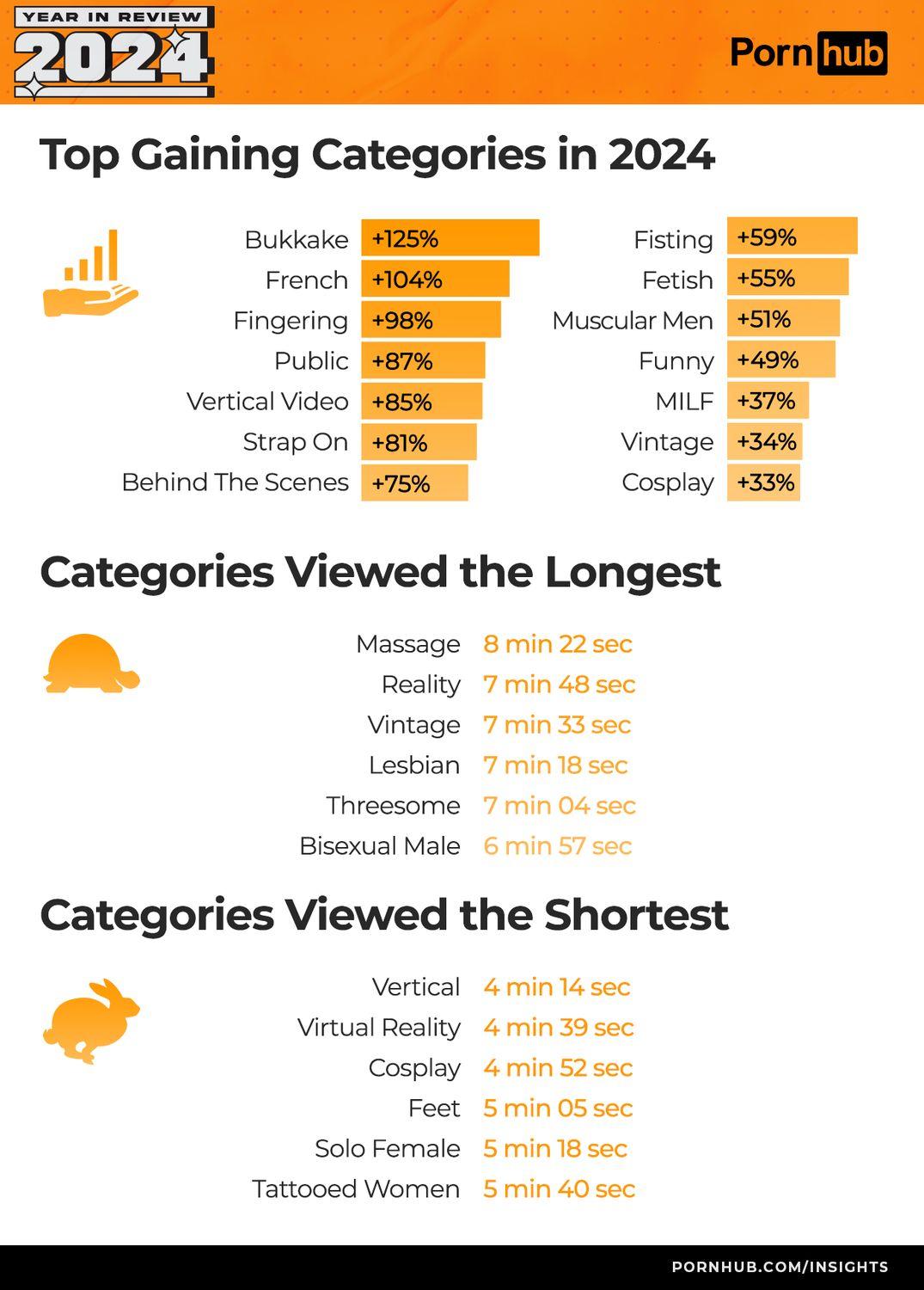 Итоги 2024 года от Pornhub: Анджела Уайт, Чунь Ли и самые популярные тренды